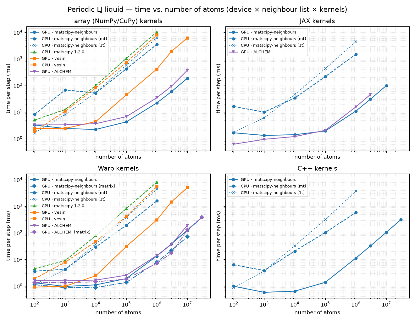 Liquid: time vs. number of atoms